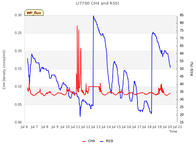 plot of LI7700 CH4 and RSSI