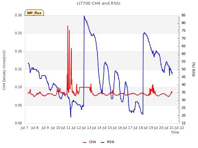 plot of LI7700 CH4 and RSSI