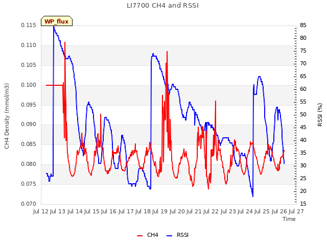 plot of LI7700 CH4 and RSSI