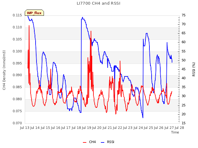 plot of LI7700 CH4 and RSSI