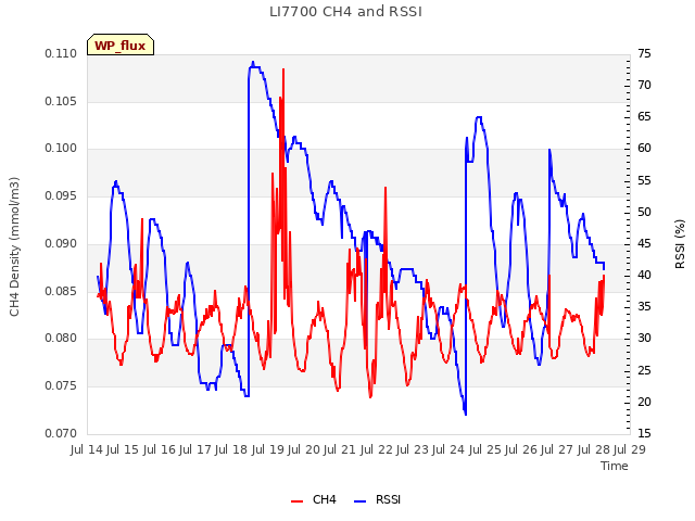 plot of LI7700 CH4 and RSSI