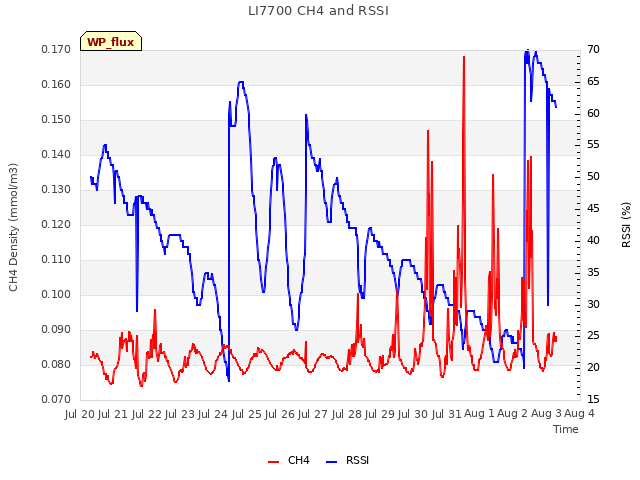 plot of LI7700 CH4 and RSSI