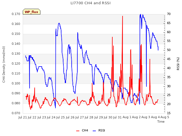 plot of LI7700 CH4 and RSSI