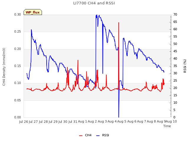 plot of LI7700 CH4 and RSSI