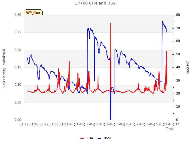 plot of LI7700 CH4 and RSSI