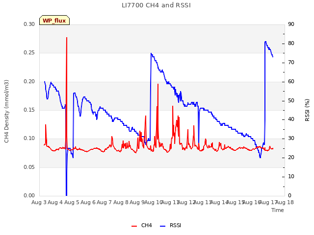 plot of LI7700 CH4 and RSSI