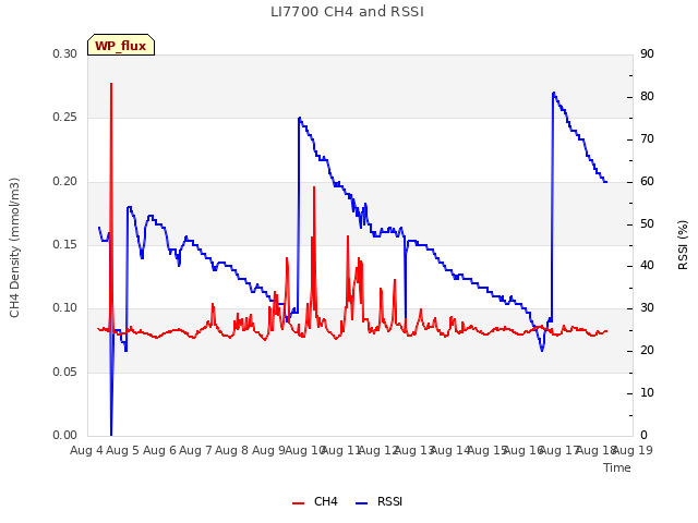 plot of LI7700 CH4 and RSSI