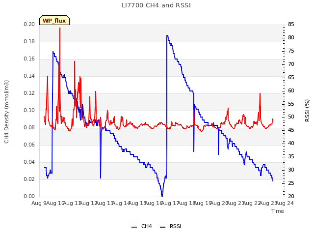 plot of LI7700 CH4 and RSSI