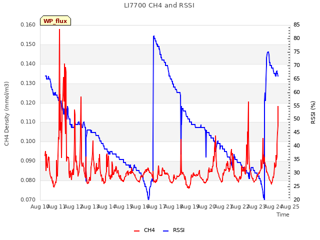 plot of LI7700 CH4 and RSSI