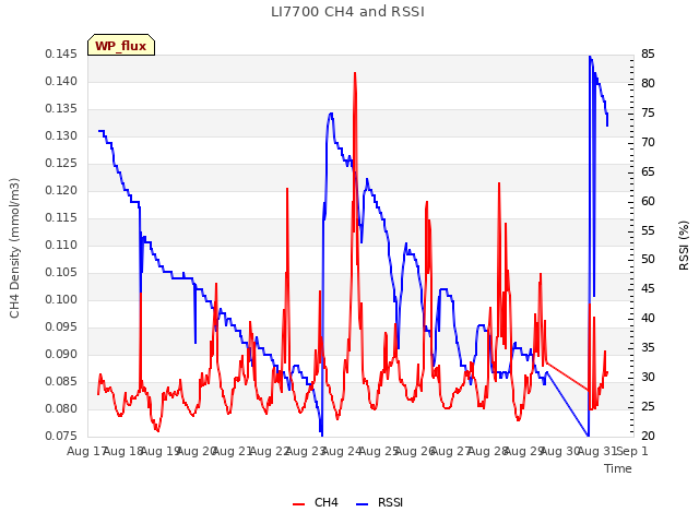 plot of LI7700 CH4 and RSSI