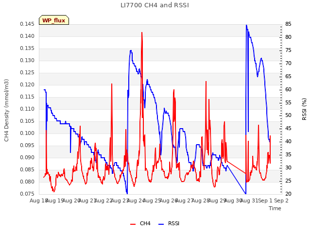 plot of LI7700 CH4 and RSSI