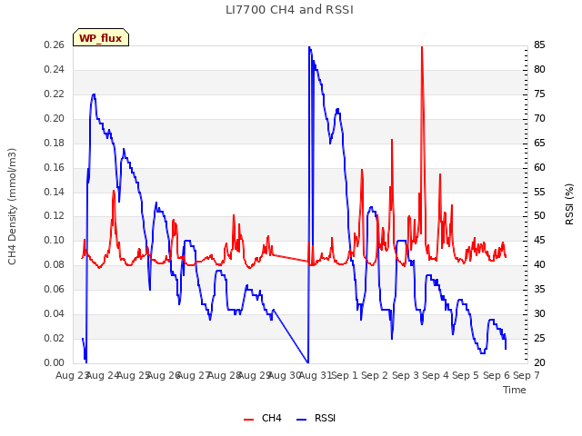 plot of LI7700 CH4 and RSSI