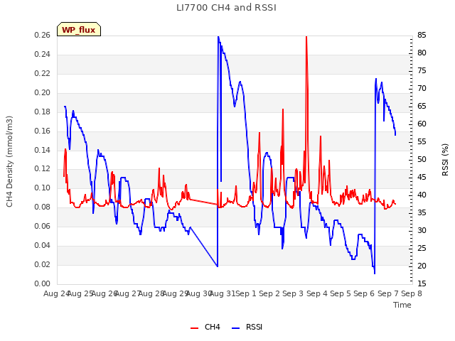 plot of LI7700 CH4 and RSSI