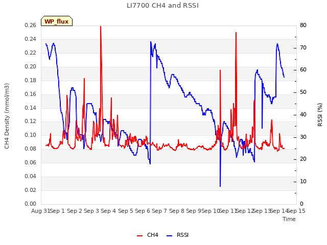 plot of LI7700 CH4 and RSSI