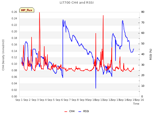 plot of LI7700 CH4 and RSSI