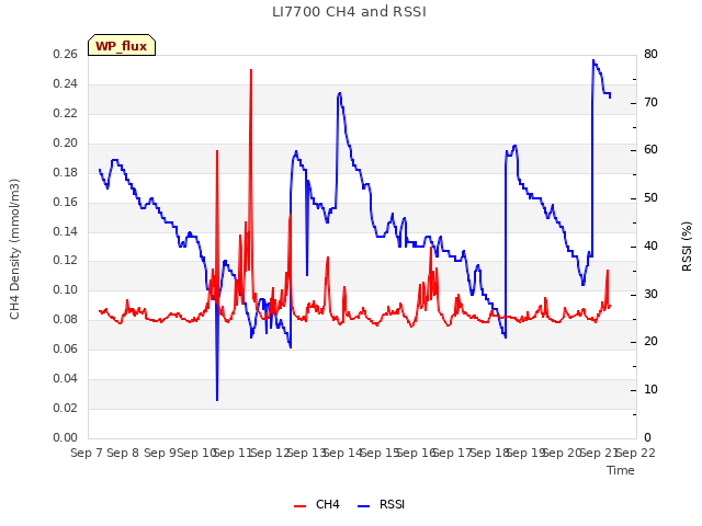 plot of LI7700 CH4 and RSSI