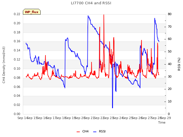 plot of LI7700 CH4 and RSSI