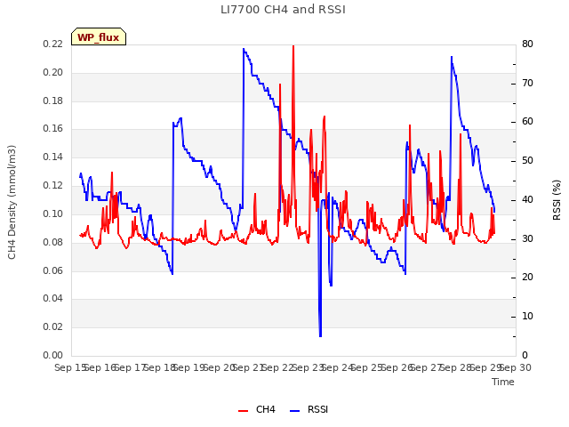 plot of LI7700 CH4 and RSSI