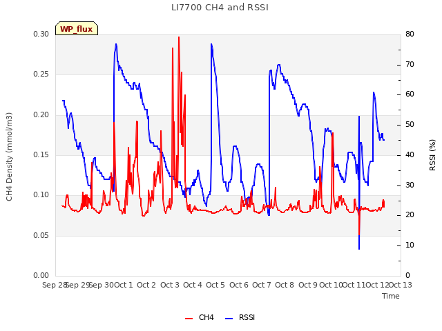 plot of LI7700 CH4 and RSSI