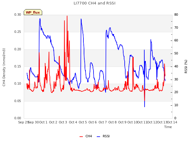 plot of LI7700 CH4 and RSSI