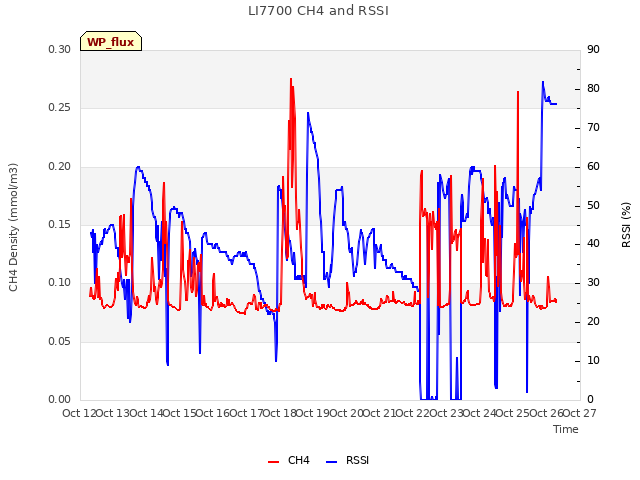 plot of LI7700 CH4 and RSSI