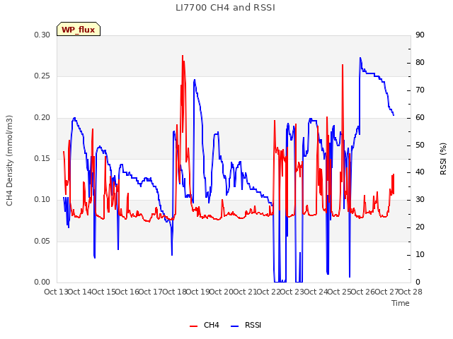 plot of LI7700 CH4 and RSSI