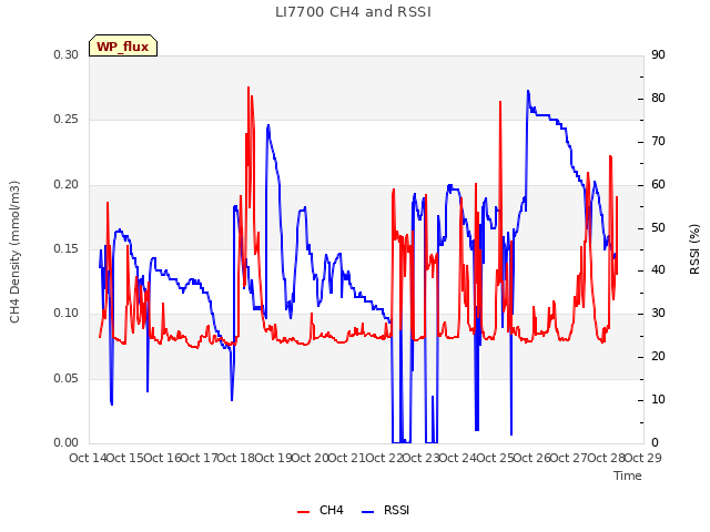 plot of LI7700 CH4 and RSSI