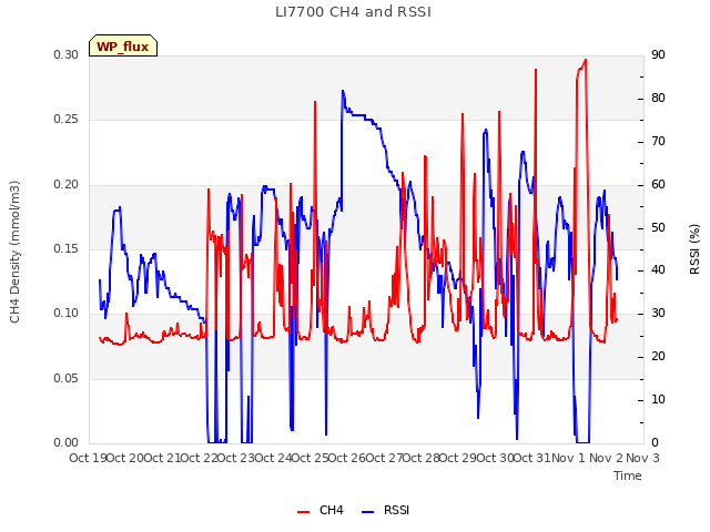 plot of LI7700 CH4 and RSSI