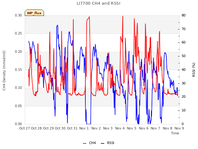 plot of LI7700 CH4 and RSSI