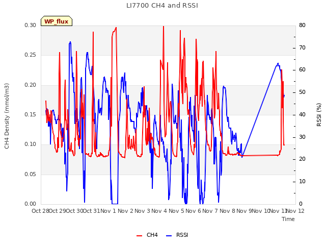 plot of LI7700 CH4 and RSSI