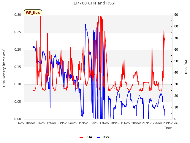 plot of LI7700 CH4 and RSSI