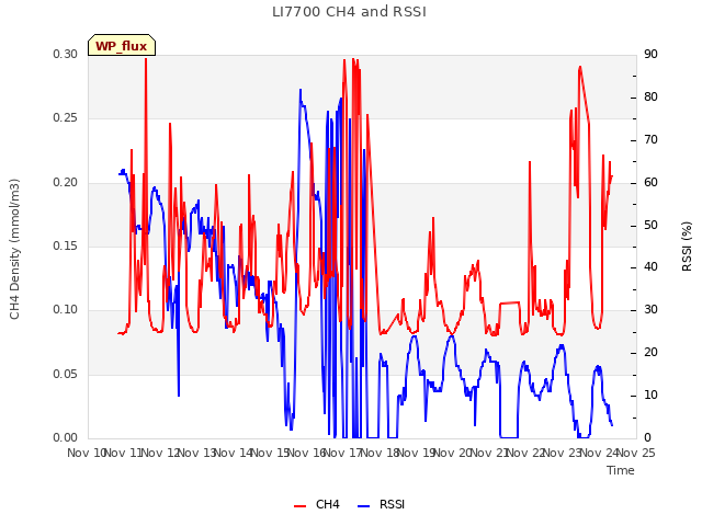 plot of LI7700 CH4 and RSSI