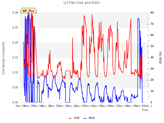 plot of LI7700 CH4 and RSSI