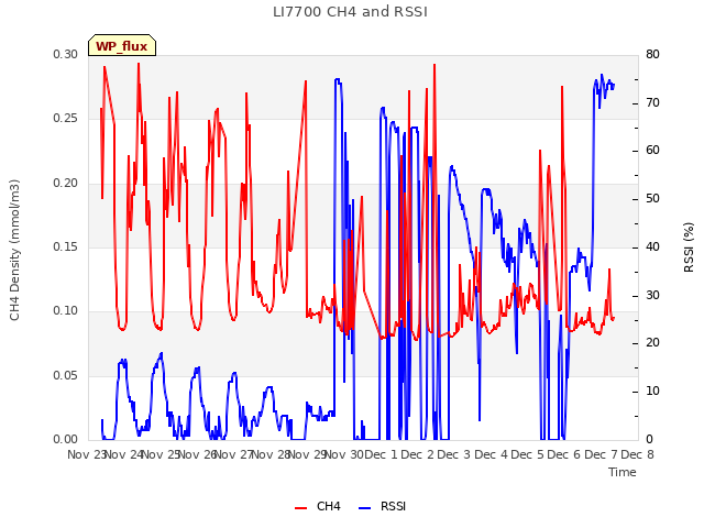 plot of LI7700 CH4 and RSSI