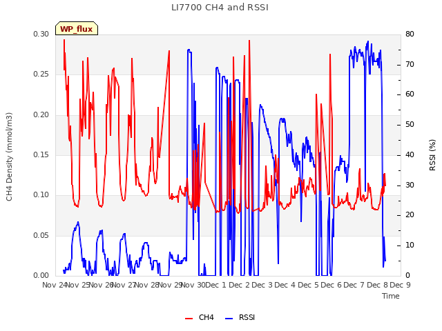 plot of LI7700 CH4 and RSSI