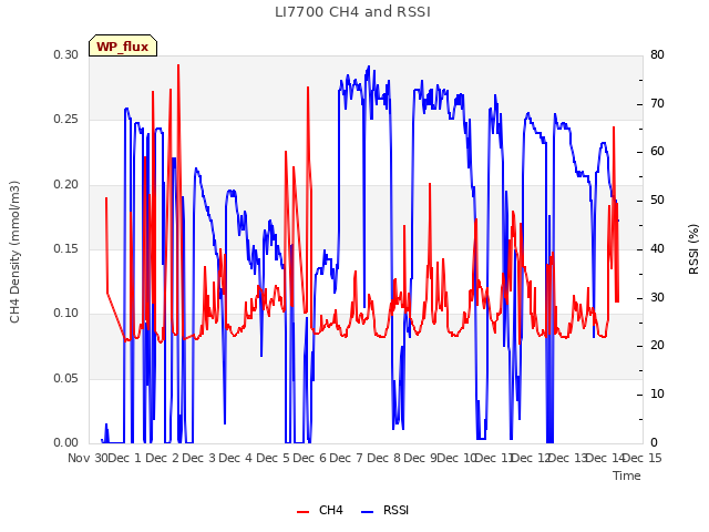 plot of LI7700 CH4 and RSSI