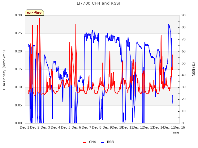 plot of LI7700 CH4 and RSSI