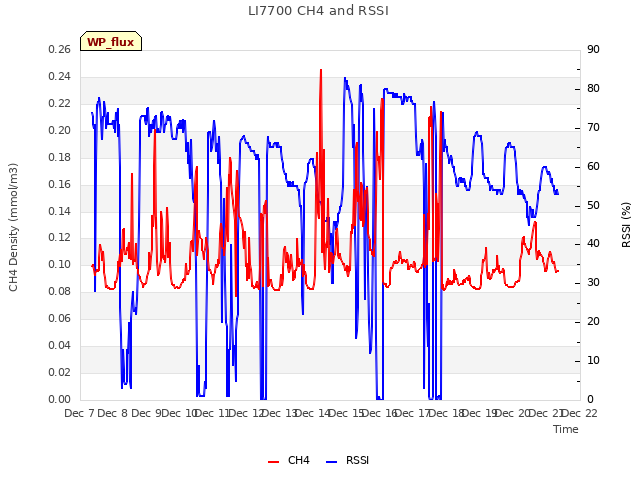 plot of LI7700 CH4 and RSSI