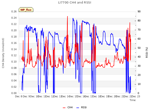 plot of LI7700 CH4 and RSSI