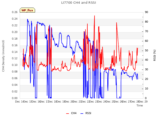 plot of LI7700 CH4 and RSSI