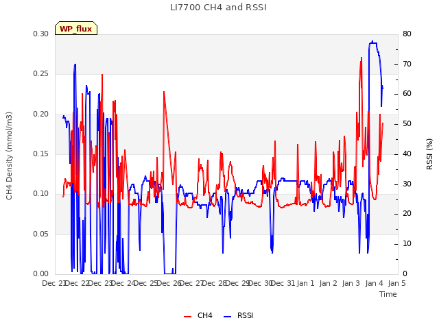 plot of LI7700 CH4 and RSSI