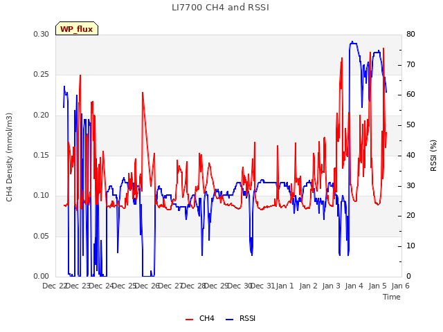 plot of LI7700 CH4 and RSSI