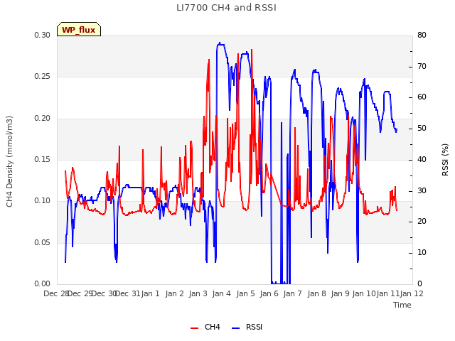 plot of LI7700 CH4 and RSSI