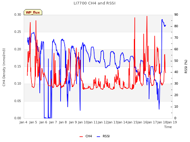 plot of LI7700 CH4 and RSSI