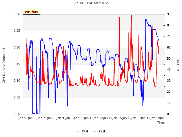 plot of LI7700 CH4 and RSSI