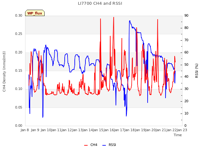 plot of LI7700 CH4 and RSSI