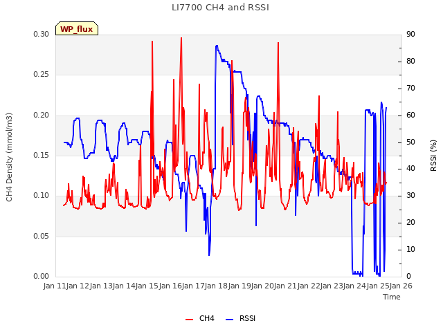 plot of LI7700 CH4 and RSSI