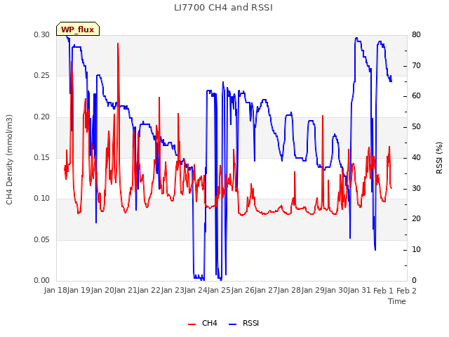 plot of LI7700 CH4 and RSSI