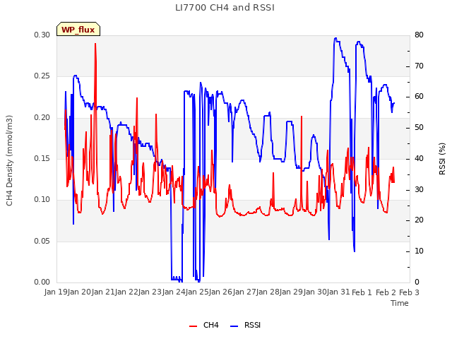 plot of LI7700 CH4 and RSSI