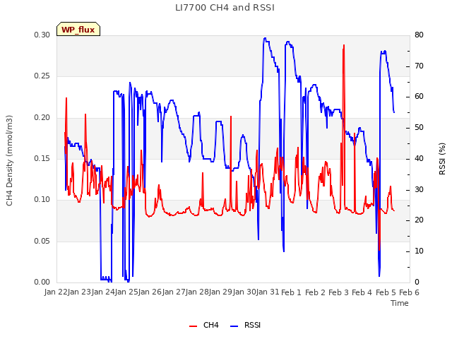 plot of LI7700 CH4 and RSSI